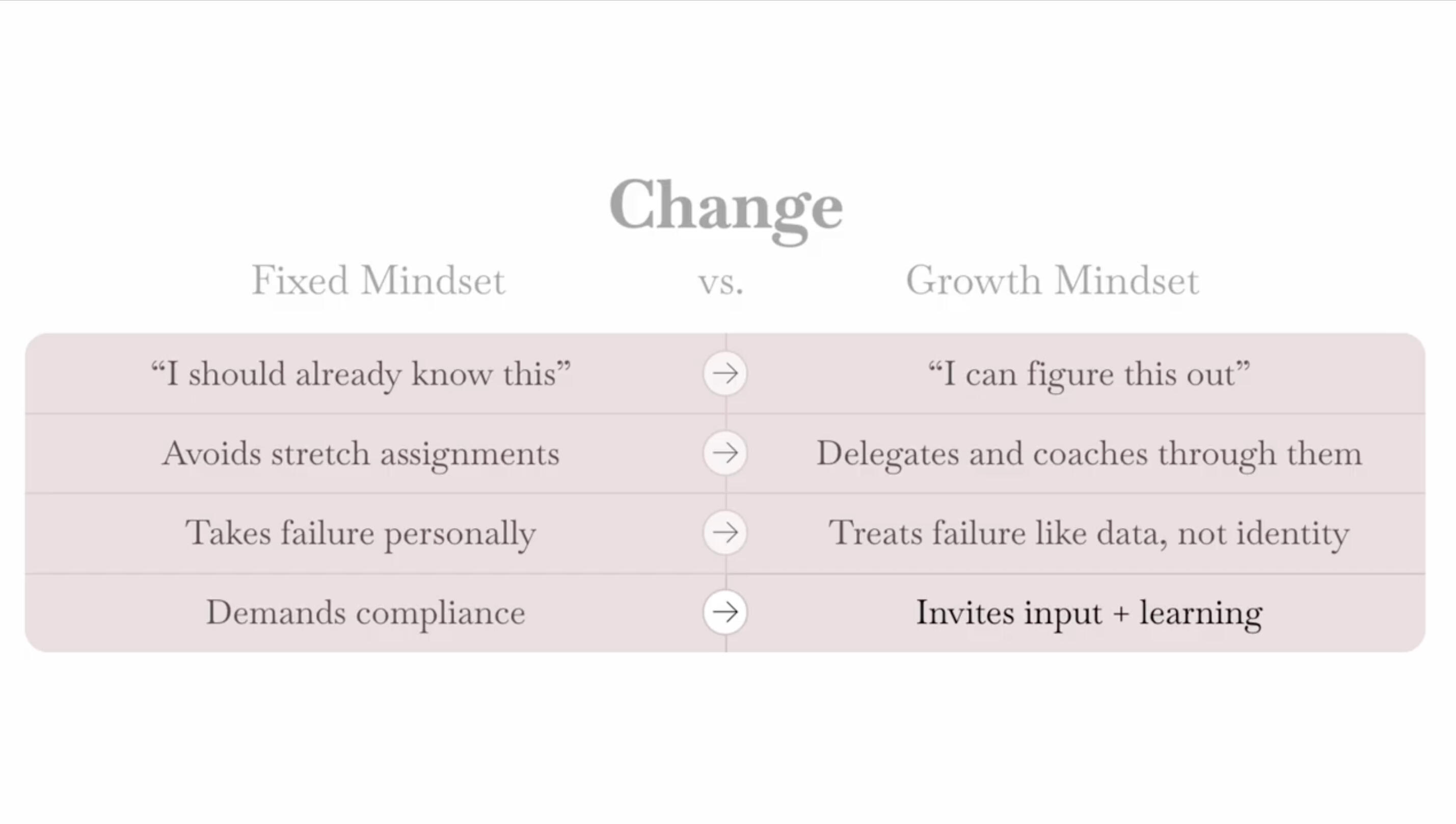 Fixed vs. Growth
